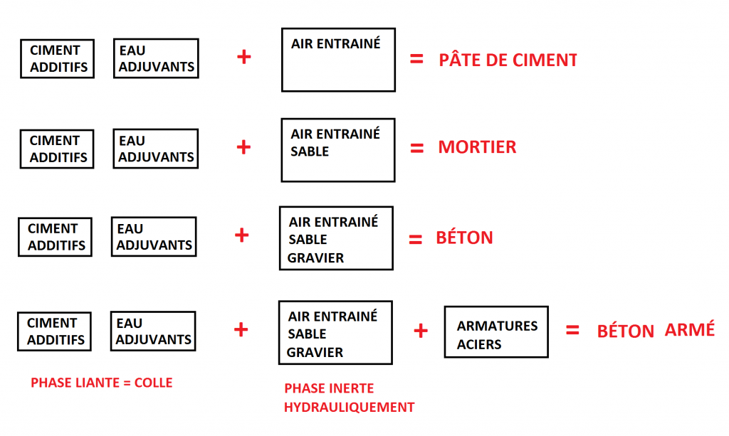 résumé des constituants du béton