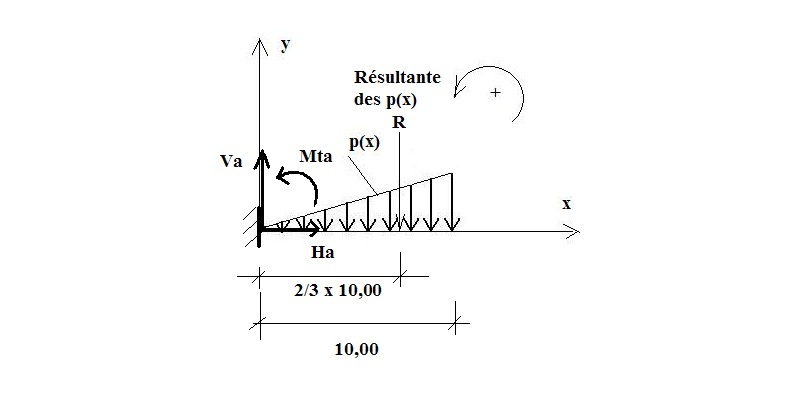 Rdm ch. 3 : théorie des poutres (partie 2)